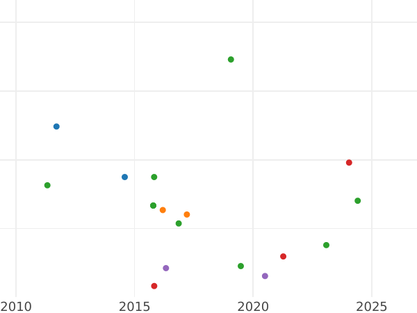 Auction sales chart 2 Reales 1836 M CR - Silver Coin Value - Spain, Isabella II