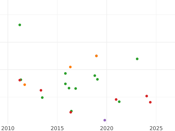 Auction sales chart 2 Reales 1836 S DR - Silver Coin Value - Spain, Isabella II