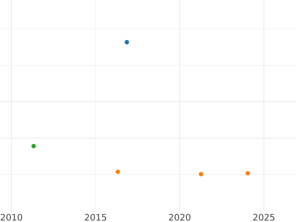 Auction sales chart 2 Reales 1838 M CL - Silver Coin Value - Spain, Isabella II