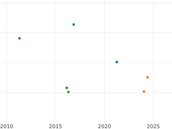 Auktionsverkaufs-Diagramm 2 Reales 1839 M CL - Silbermünze Wert - Spanien, Isabella II