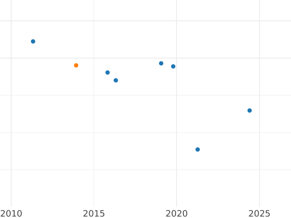 Auction sales chart 2 Reales 1841 M CL - Silver Coin Value - Spain, Isabella II