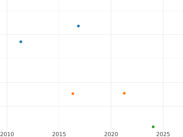 Auction sales chart 2 Reales 1842 M CL - Silver Coin Value - Spain, Isabella II