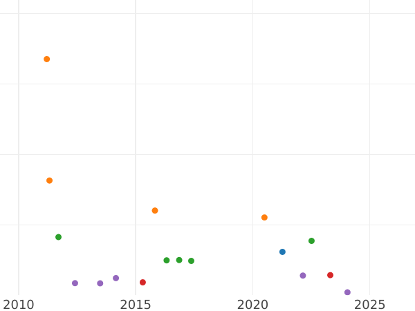 Auction sales chart 2 Reales 1839 S RD - Silver Coin Value - Spain, Isabella II