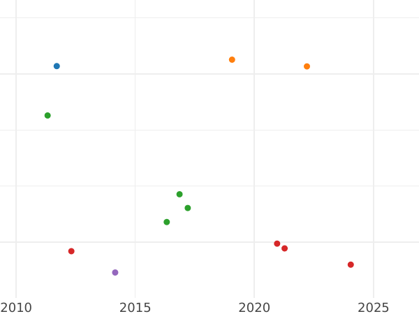 Auction sales chart 2 Reales 1840 S RD - Silver Coin Value - Spain, Isabella II