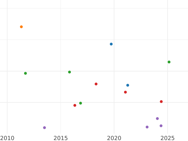 Auction sales chart 2 Reales 1845 S RD - Silver Coin Value - Spain, Isabella II