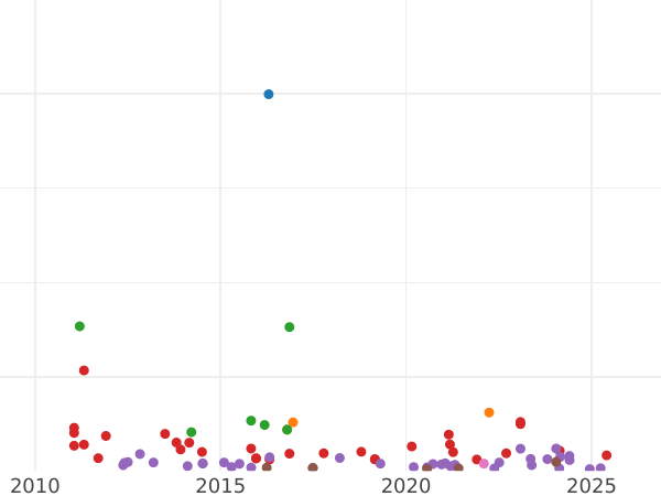 Auction sales chart 2 Reales 1850 S RD - Silver Coin Value - Spain, Isabella II