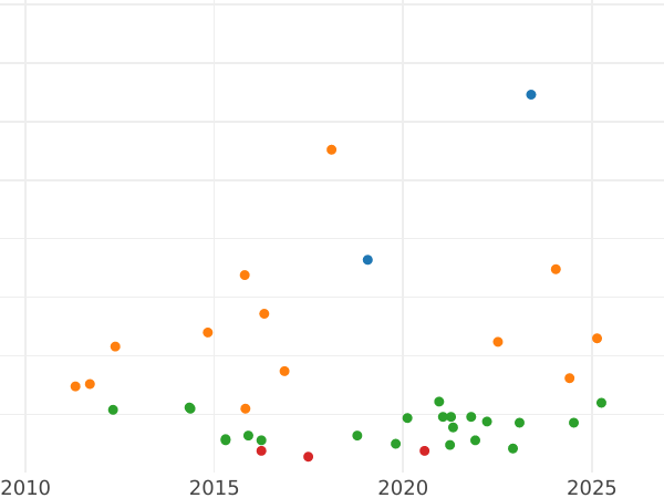 Auction sales chart 2 Reales 1851 S RD - Silver Coin Value - Spain, Isabella II