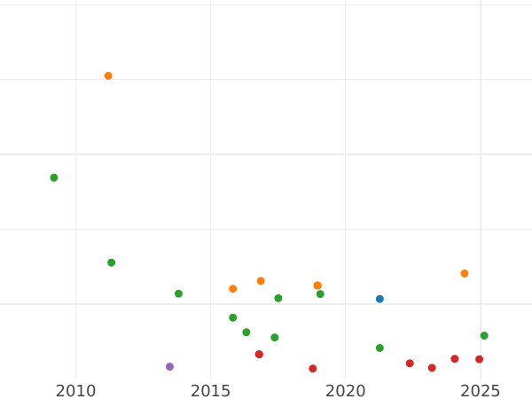 Auction sales chart 2 Reales 1844 M CL - Silver Coin Value - Spain, Isabella II