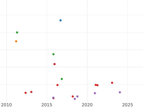 Auction sales chart 2 Reales 1845 M CL - Silver Coin Value - Spain, Isabella II