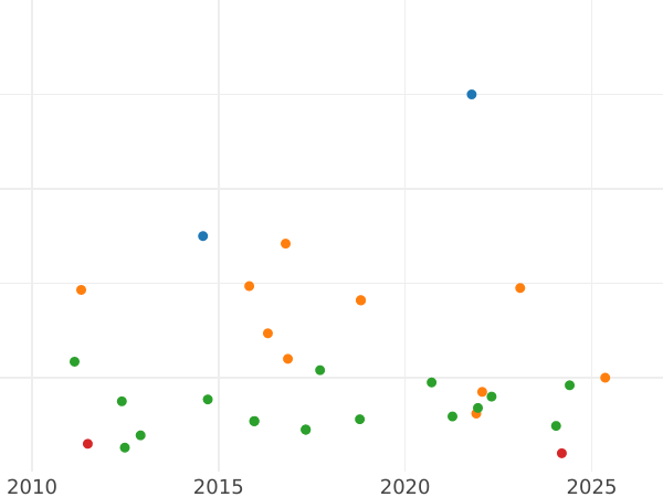 Gráfico de ventas en subastas 2 reales 1847 M CL - valor de la moneda de plata - España, Isabel II