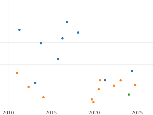 Auction sales chart 2 Reales 1848 M CL - Silver Coin Value - Spain, Isabella II
