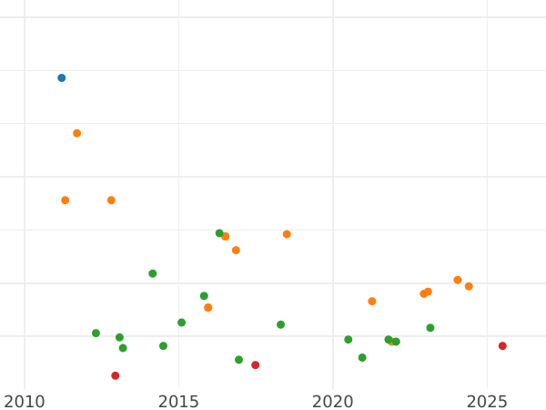 Auction sales chart 2 Reales 1849 M CL - Silver Coin Value - Spain, Isabella II