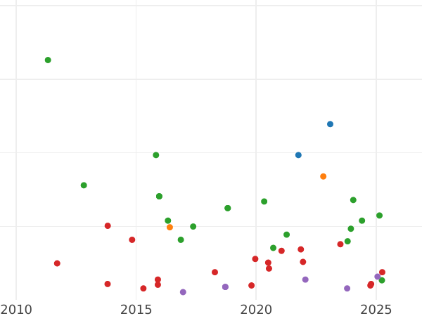 Auction sales chart 2 Reales 1852 6-pointed star - Silver Coin Value - Spain, Isabella II