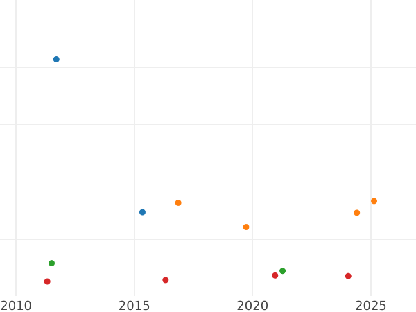 Auction sales chart 2 Reales 1853 6-pointed star - Silver Coin Value - Spain, Isabella II