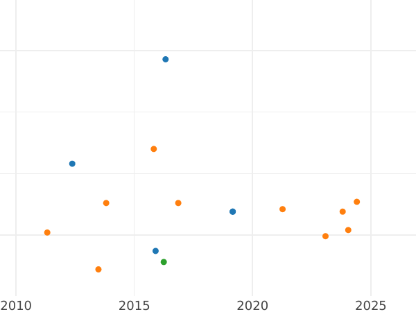 Auction sales chart 2 Reales 1854 6-pointed star - Silver Coin Value - Spain, Isabella II