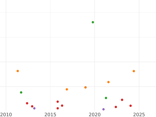 Auction sales chart 2 Reales 1855 6-pointed star - Silver Coin Value - Spain, Isabella II