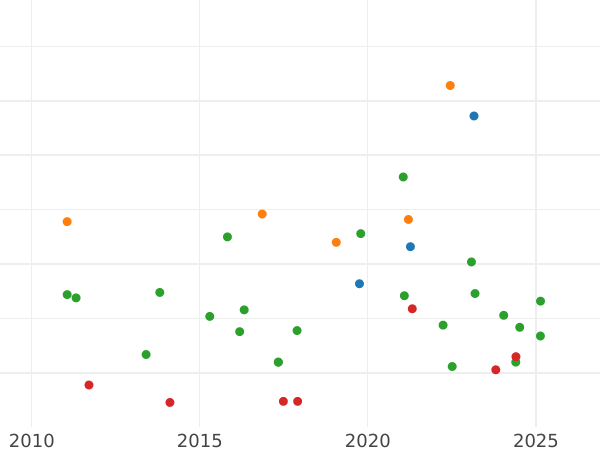 Auction sales chart 2 Reales 1852 7-pointed star - Silver Coin Value - Spain, Isabella II