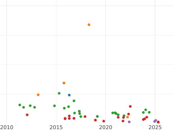 Auction sales chart 2 Reales 1853 7-pointed star - Silver Coin Value - Spain, Isabella II