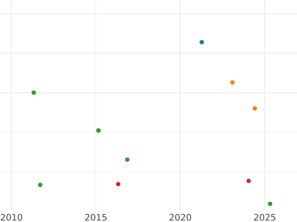 Auction sales chart 2 Reales 1854 7-pointed star - Silver Coin Value - Spain, Isabella II
