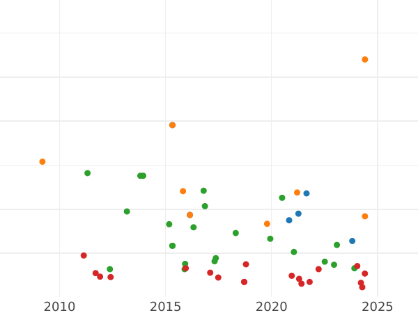 Auktionsverkaufs-Diagramm 2 Reales 1853 Acht spitze Sterne - Silbermünze Wert - Spanien, Isabella II