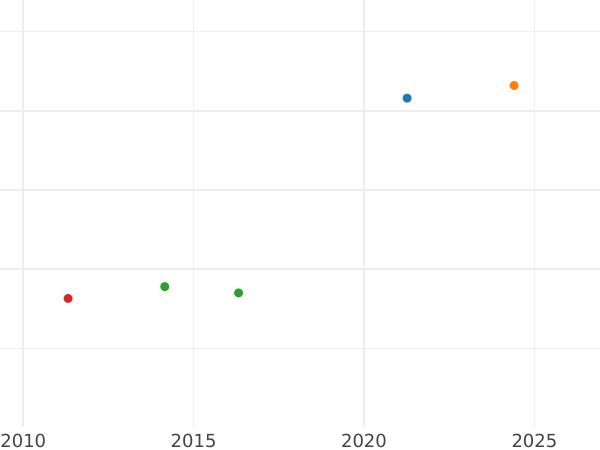 Auktionsverkaufs-Diagramm 2 Reales 1854 Acht spitze Sterne - Silbermünze Wert - Spanien, Isabella II