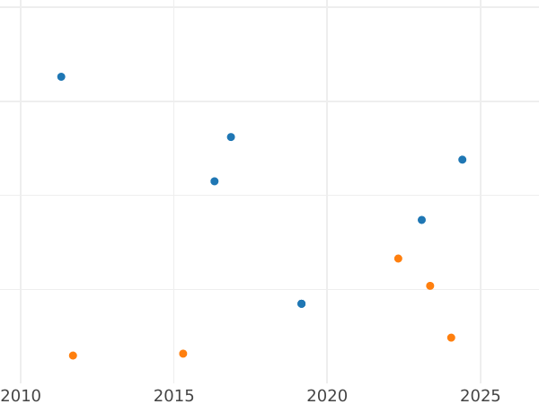Auktionsverkaufs-Diagramm 2 Reales 1855 Acht spitze Sterne - Silbermünze Wert - Spanien, Isabella II