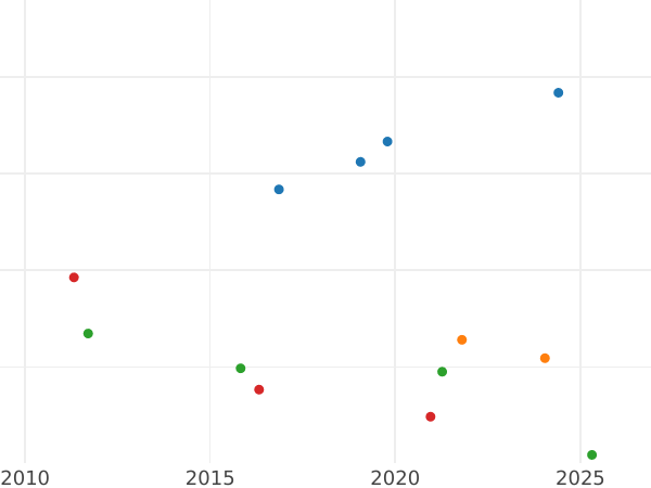 Auction sales chart 2 Reales 1857 6-pointed star - Silver Coin Value - Spain, Isabella II
