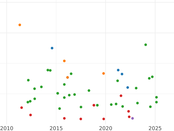 Auction sales chart 2 Reales 1859 6-pointed star - Silver Coin Value - Spain, Isabella II