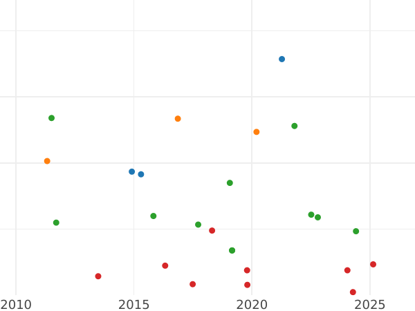 Auction sales chart 2 Reales 1860 6-pointed star - Silver Coin Value - Spain, Isabella II