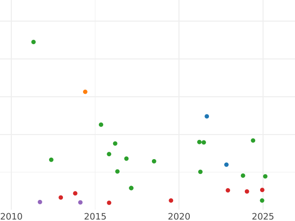 Auction sales chart 2 Reales 1861 6-pointed star - Silver Coin Value - Spain, Isabella II