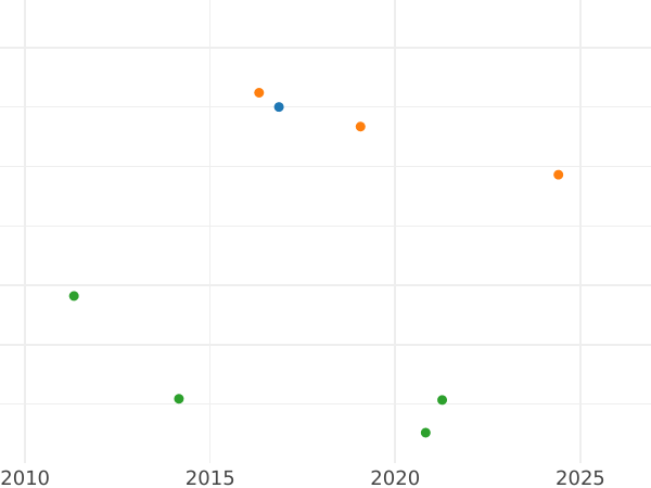 Auction sales chart 2 Reales 1864 6-pointed star - Silver Coin Value - Spain, Isabella II