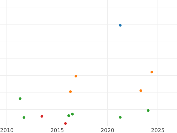 Auction sales chart 2 Reales 1857 7-pointed star - Silver Coin Value - Spain, Isabella II