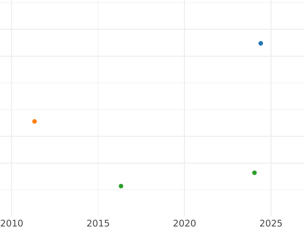 Auction sales chart 2 Reales 1858 7-pointed star - Silver Coin Value - Spain, Isabella II