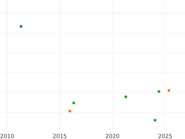Auction sales chart 2 Reales 1859 7-pointed star - Silver Coin Value - Spain, Isabella II