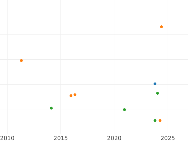Auction sales chart 2 Reales 1860 7-pointed star - Silver Coin Value - Spain, Isabella II