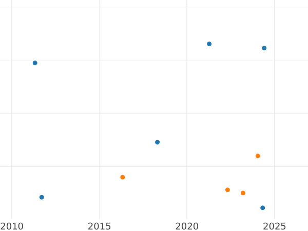 Auction sales chart 2 Reales 1861 7-pointed star - Silver Coin Value - Spain, Isabella II