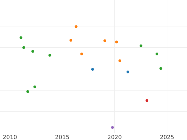 Auction sales chart 2 Reales 1864 7-pointed star - Silver Coin Value - Spain, Isabella II
