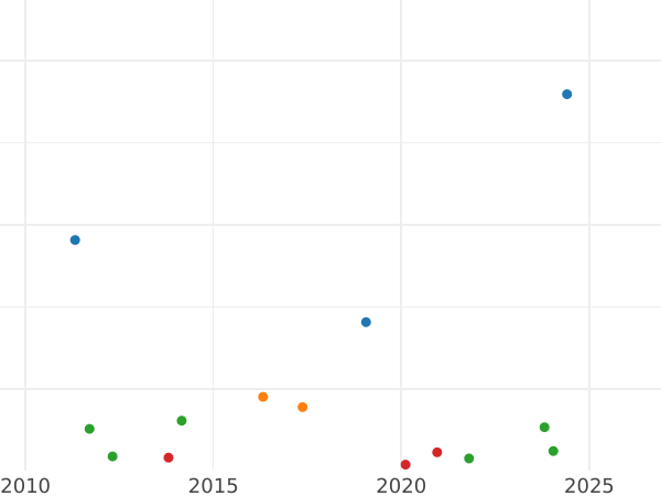 Auction sales chart 2 Reales 1857 8-pointed star - Silver Coin Value - Spain, Isabella II