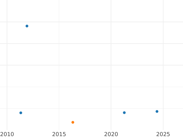 Auction sales chart 2 Reales 1858 8-pointed star - Silver Coin Value - Spain, Isabella II