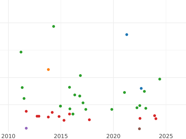 Auction sales chart 2 Reales 1860 8-pointed star - Silver Coin Value - Spain, Isabella II