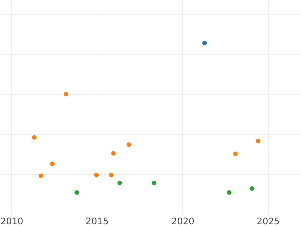 Auction sales chart 2 Reales 1861 8-pointed star - Silver Coin Value - Spain, Isabella II