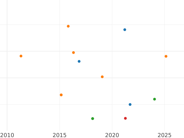 Auction sales chart 20 Céntimos de escudo 1865 6-pointed star - Silver Coin Value - Spain, Isabella II