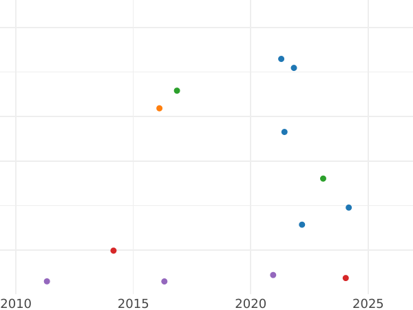 Auction sales chart 20 Céntimos de escudo 1866 6-pointed star - Silver Coin Value - Spain, Isabella II