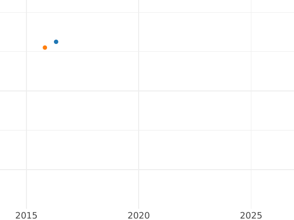 Auction sales chart 20 Céntimos de escudo 1867 6-pointed star - Silver Coin Value - Spain, Isabella II