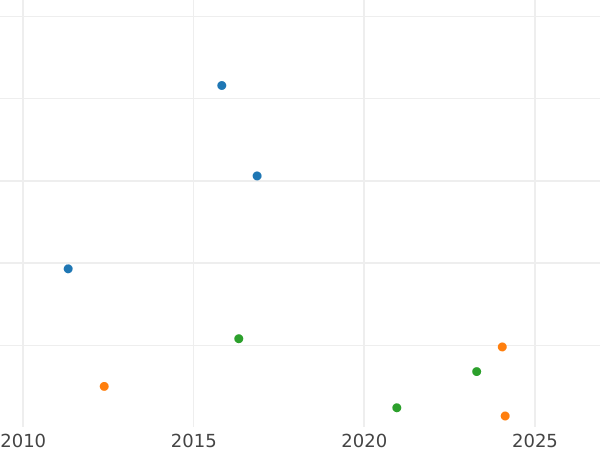 Auction sales chart 20 Céntimos de escudo 1865 7-pointed star - Silver Coin Value - Spain, Isabella II