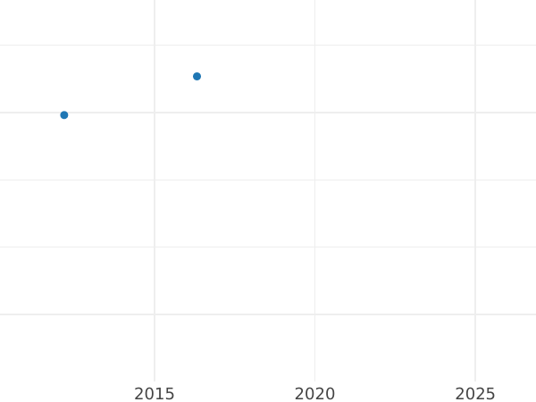Auction sales chart 4 Reales 1834 M DG - Silver Coin Value - Spain, Isabella II