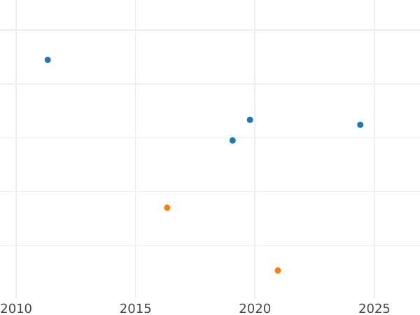 Auction sales chart 4 Reales 1834 M CR - Silver Coin Value - Spain, Isabella II
