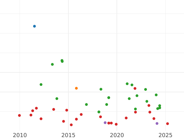 Auction sales chart 4 Reales 1835 M CR - Silver Coin Value - Spain, Isabella II