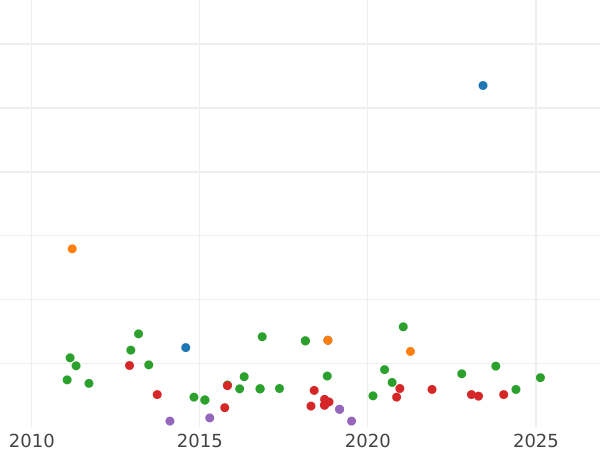 Auction sales chart 4 Reales 1836 M CR - Silver Coin Value - Spain, Isabella II