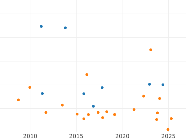 Auction sales chart 4 Reales 1835 S DR - Silver Coin Value - Spain, Isabella II
